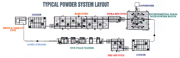 Typical Powder System Layout